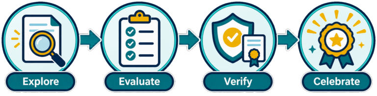 Four stages of SMSC Quality Mark verification: Explore, Evaluate, Verify and Celebrate